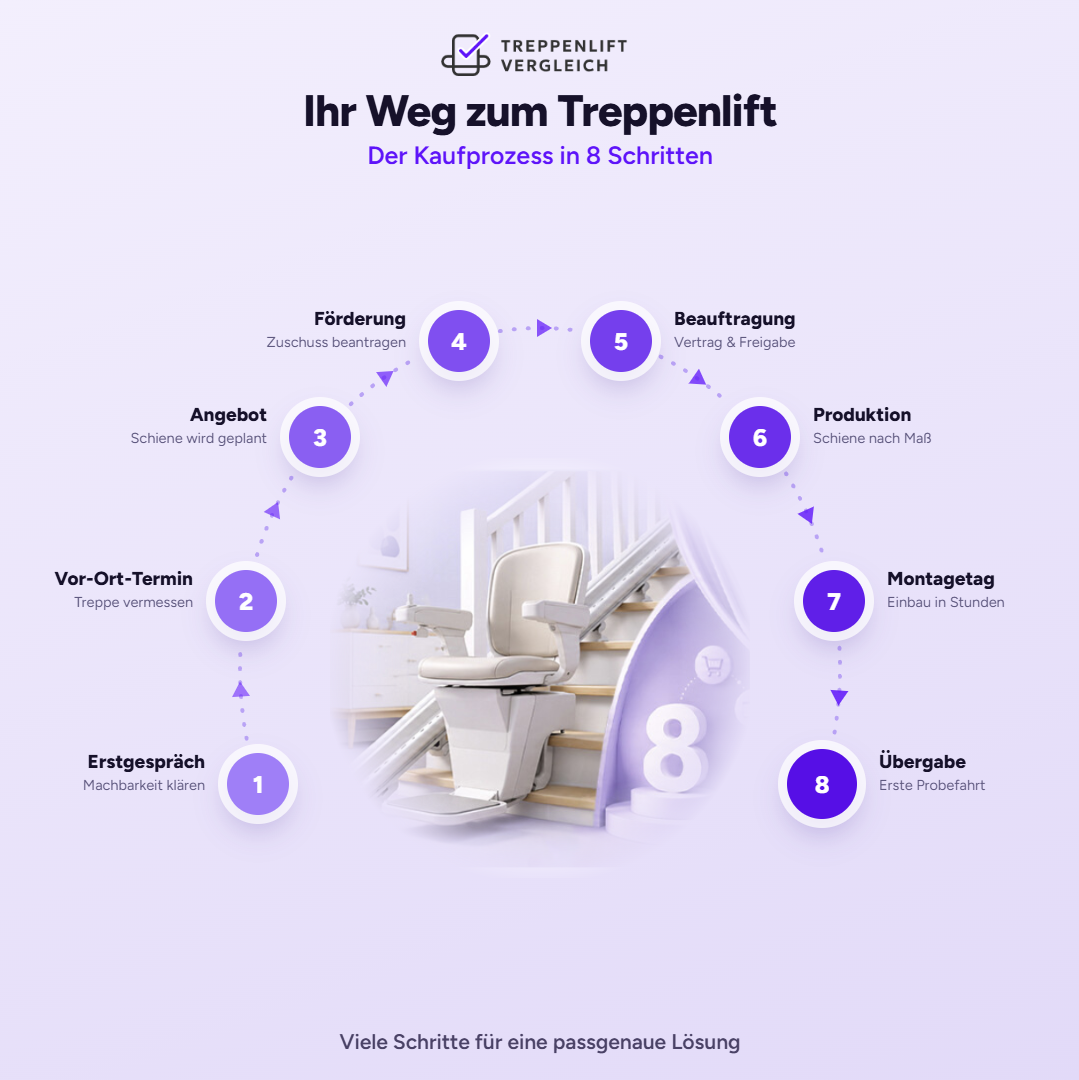Infografik, die den Kaufprozess eines Treppenlifts in 8 Schritten darstellt
